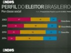 Globo, ao discutir o perfil do eleitor, fez, sem querer, uma defesa enfática dos governos petistas. Veja o vídeo!